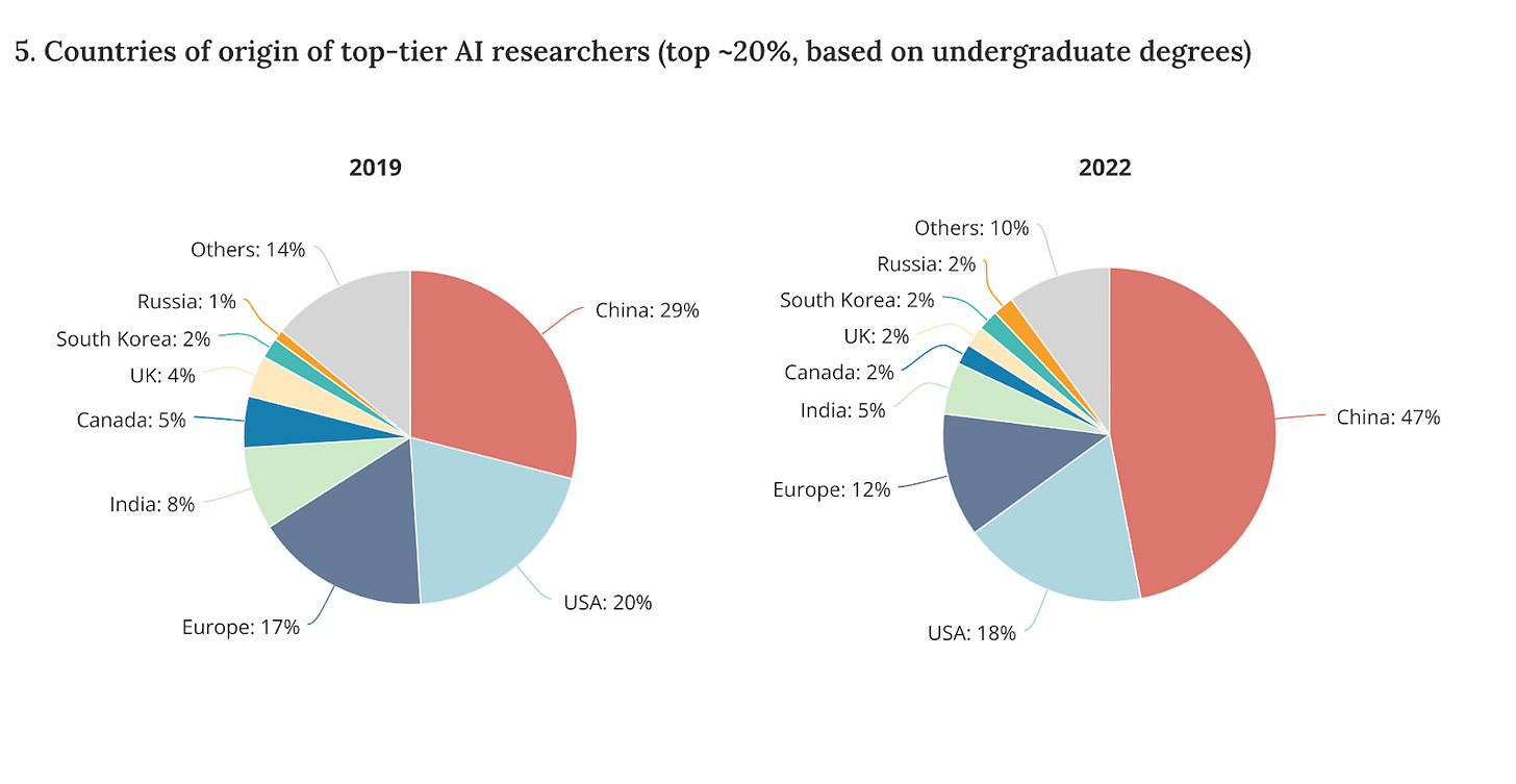 Photo of two pie charts showing "Countries of origin of top-tier AI researchers". Most notably, the USA represents only 20% and 18% in 2019 and 2022 respectively. Chinese-origin researchers represent the plurality (29% and 47%)