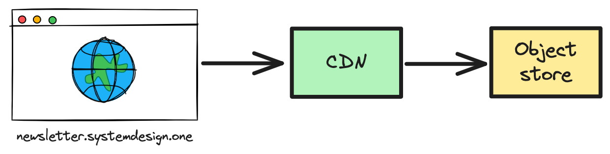 AWS scale; CDN with static content