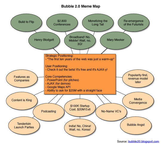 Bubble 2.0 meme map, October 2005 Bubble 2.0 meme map, October 2005