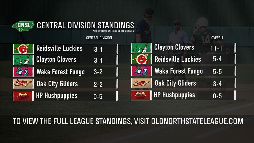 May be an image of 3 people and text that says 'ONSL CENTRAL DIVISION STANDINGS PRIOR WEDNESDAY NIGHT GAMES CENTRAL DIVISION Reidsville Luckies Clayton Clovers 3-1 3-1 OVERALL Clayton Clovers Reidsville Luckies 11-1 3-2 Wake Forest Fungo Oak City Gliders HP Hushpuppies I 5-4 2-2 5-5 0-5 Wake Forest Fungo Oak City Gliders HP Hushpuppies 3-4 0-5 TO VIEW THE FULL LEAGUE STANDINGS, VISIT OLDNORTHSTATELEAGUE.COM'