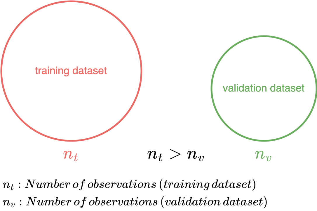 Validation Set Approach (Image by authors)