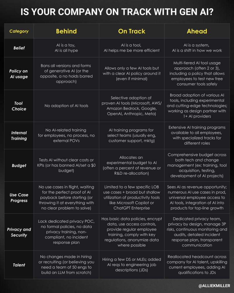 A table titled "Is your company on Track with AI" with rows of "Categories" and columns of "Behind, On Track, Ahead" 