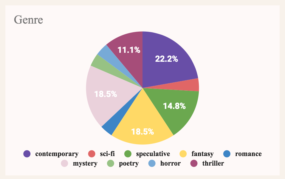 A pie chart with many book genres: the top ones are mystery at 18.5% and contemporary at 22.2%.