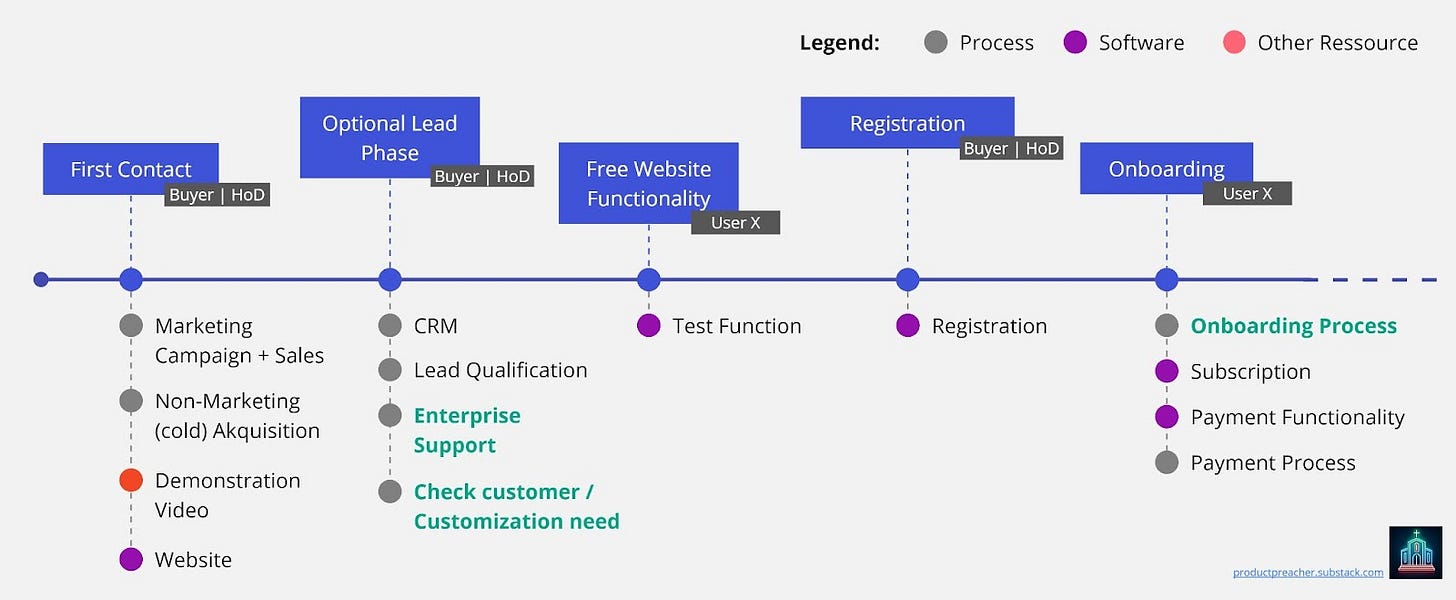 Integrated Customer Journey: pre-sales through onboarding