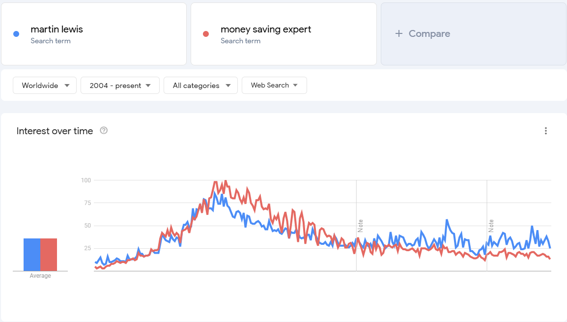 Martin lewis vs Money Saving Expert in Google Trends since 2004