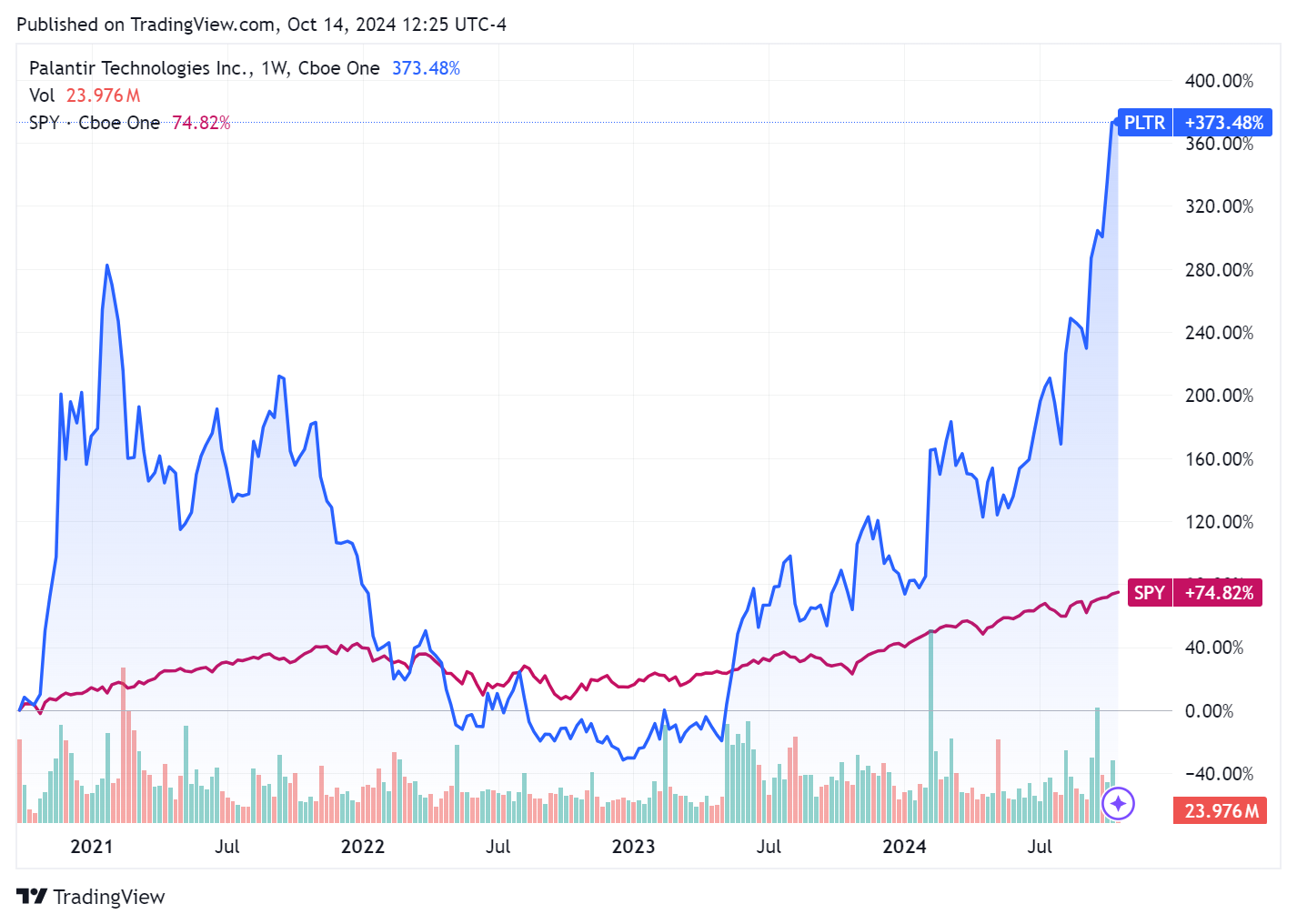 TradingView chart