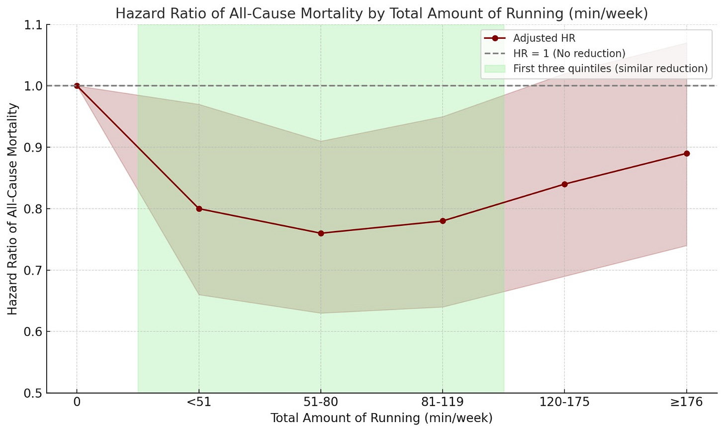 Chart of all-cause mortality by weekly minutes of running