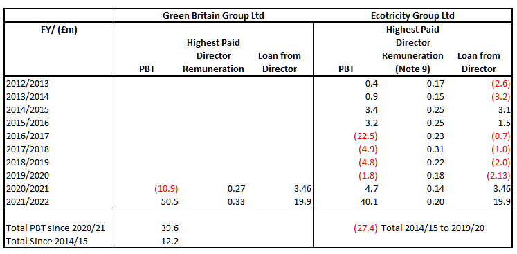 Figure 7 - Green Britiain Group & Ecotricity Group Profitability 2014-15 to 2021-22
