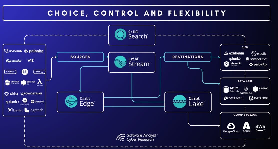 Diagram showing Cribl's ecosystem of choice, control, and flexibility.