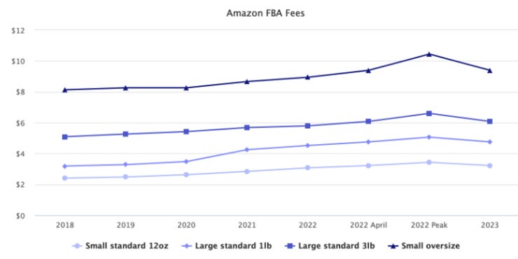 Amazon FBA Fees [Marketplace Pulse]