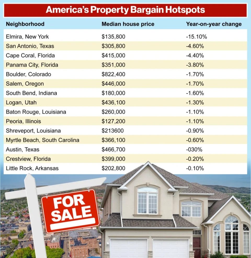 The top 15 cities where housing prices have decreased.
