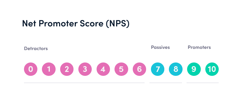 Graphic representing a Net Promoter Score questionnaire, showing Detractors (1-6), passives (7-8), and promoters (9-10) 