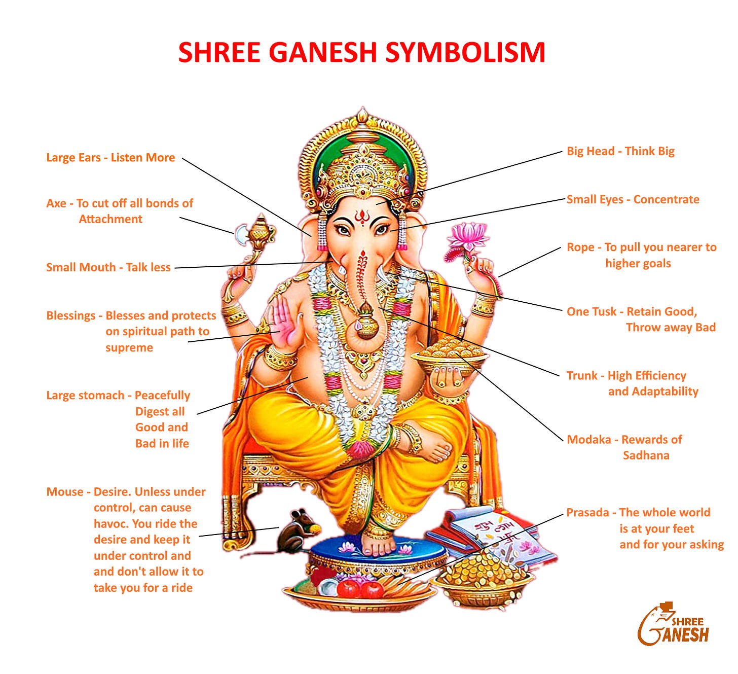 Symbolism and Anatomy of Lord Ganesha: Divine Insights - Lord Ganesha