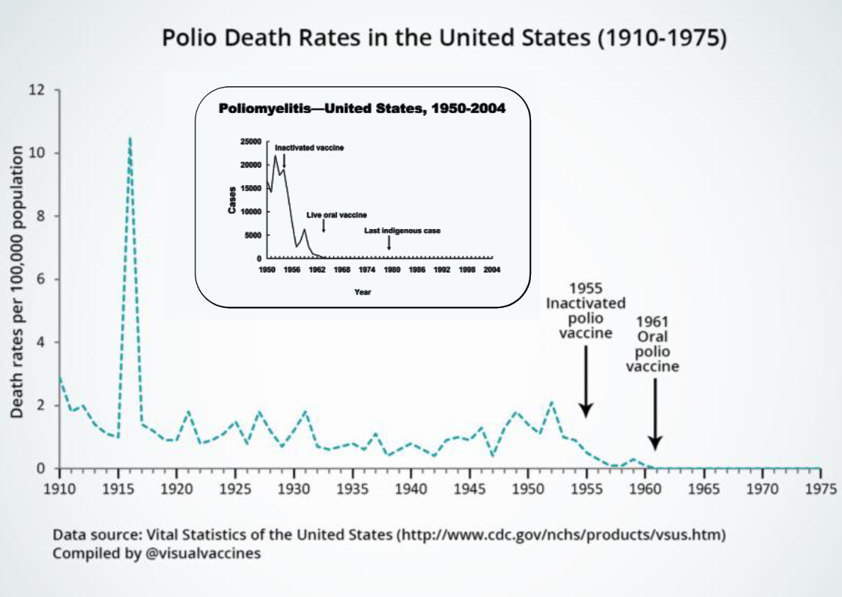 polio cases and deaths drop to their lowest levels after the introduction of the polio vaccine in 1955