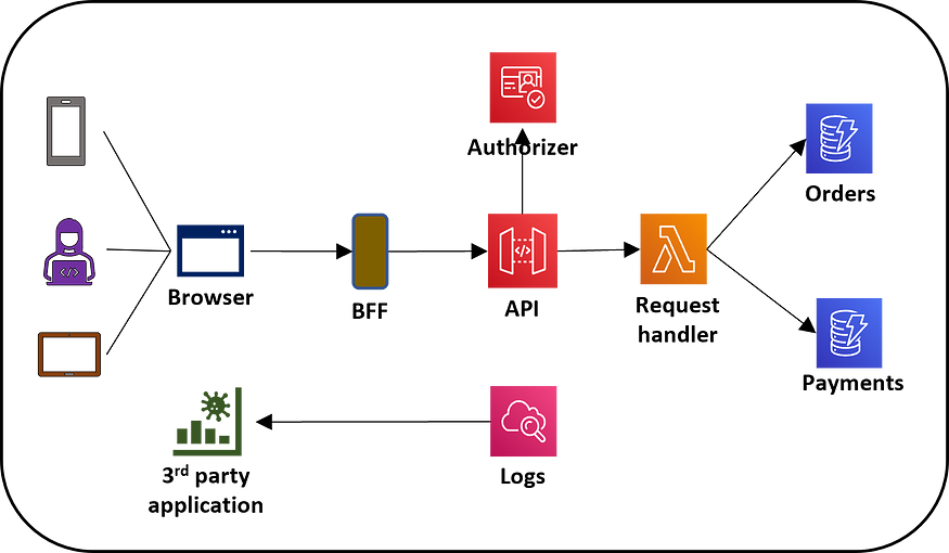 Order History Viewer application architecture