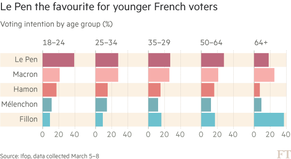 Economic frustration drives young French voters towards Le Pen
