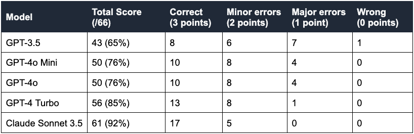 Table comparing performance scores of various AI models across different categories. The table has 6 rows and 6 columns, with model names in the first column followed by their total score out of 66 points and the number of points in each category: Correct (3 points), Minor errors (2 points), Major errors (1 point), and Wrong (0 points).  Claude Sonnet 3.5 has the highest total score at 61 (92%) with 17 correct answers, 5 minor errors, and no major errors or wrong answers. GPT-4 Turbo follows with a total score of 56 (85%), having 13 correct answers, 8 minor errors, 1 major error, and no wrong answers. GPT-4o and GPT-4o Mini both have a total score of 50 (76%) with 10 correct answers, 8 minor errors, and 4 major errors. GPT-3.5 has the lowest total score at 43 (65%) with 8 correct answers, 6 minor errors, 7 major errors, and 1 wrong answer.