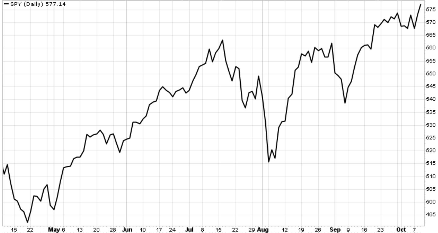 Chart: SPY over most recent six months.