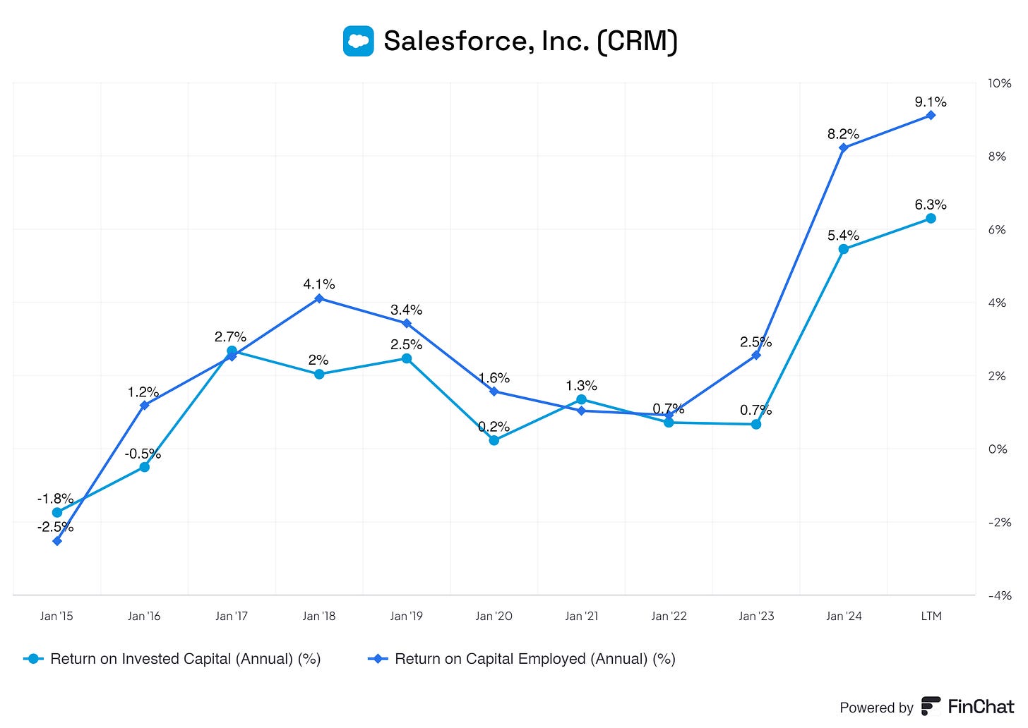 graph showing the return on invested capital and return on capital employed by Salesforce