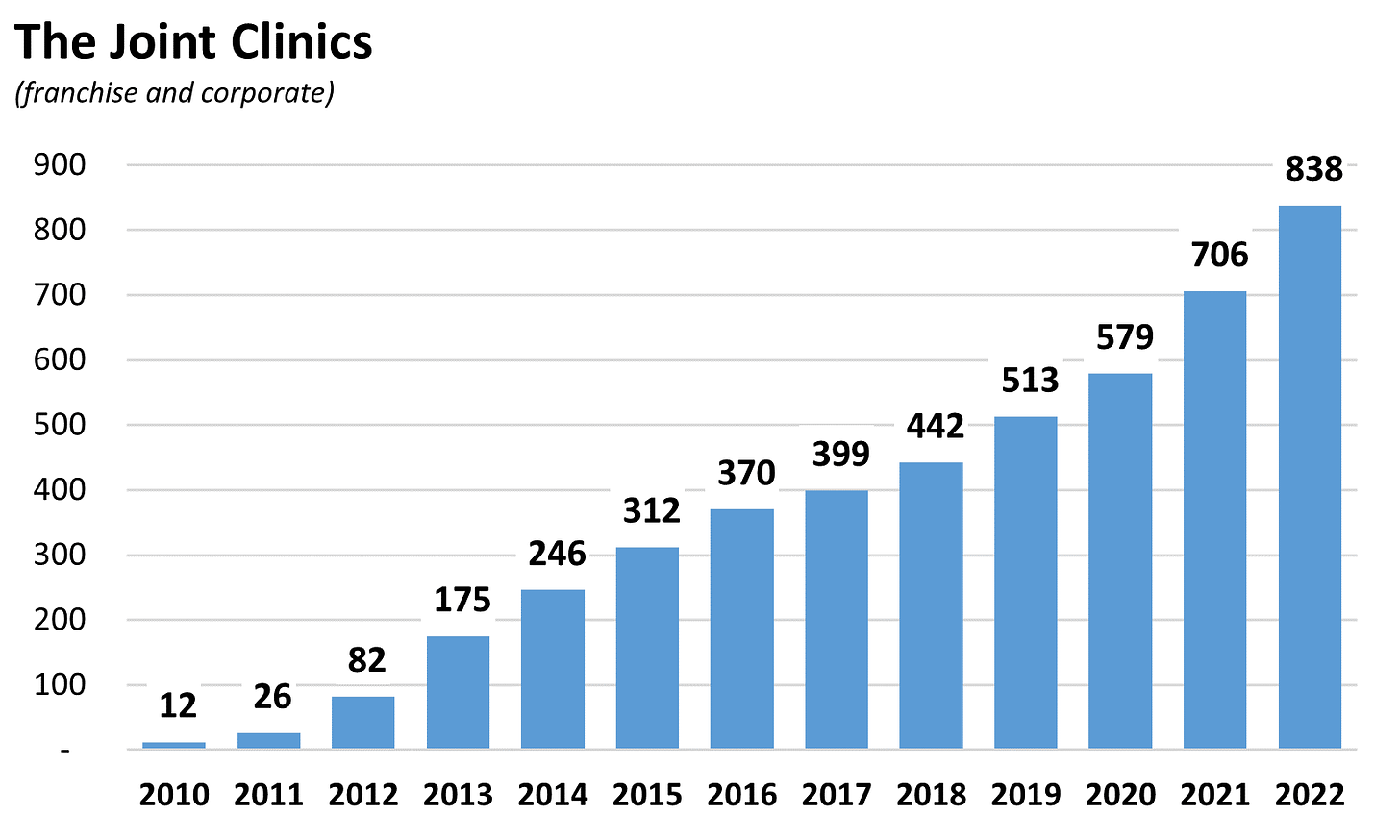 The Joint Number of Clinics