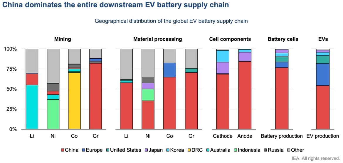 Chart of geographic distribution of the global electric vehicle supply chain