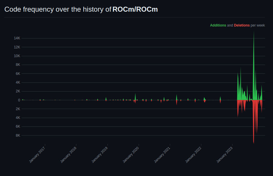 Code frequency over the history of the ROCm project on GitHub
