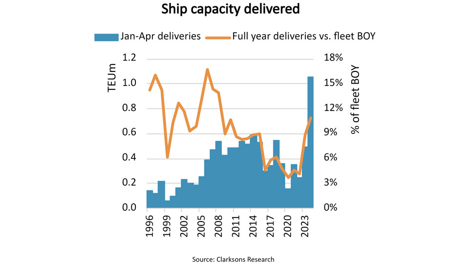 Graph of container ship deliveries