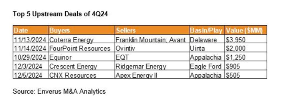 Enverus M&A Q4 2024