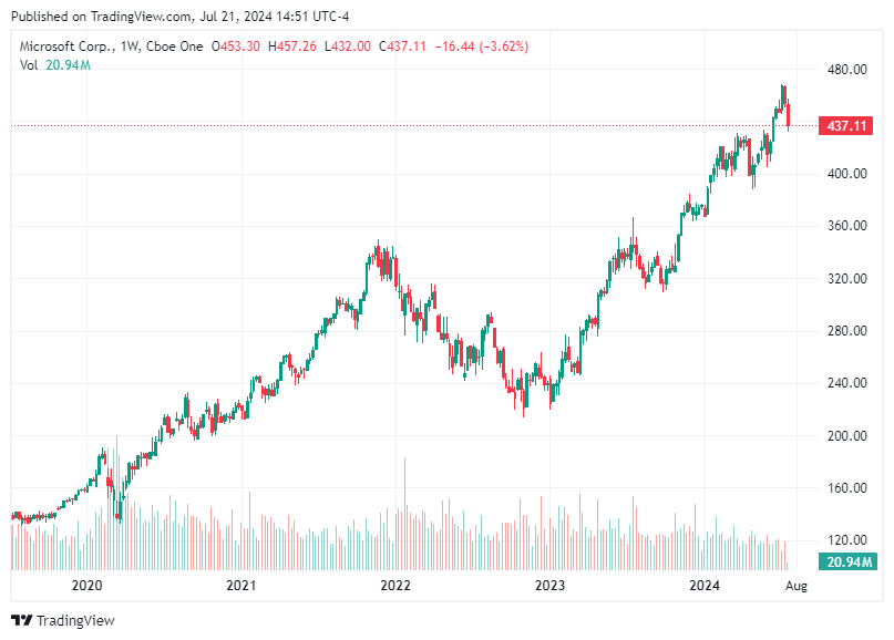 TradingView chart