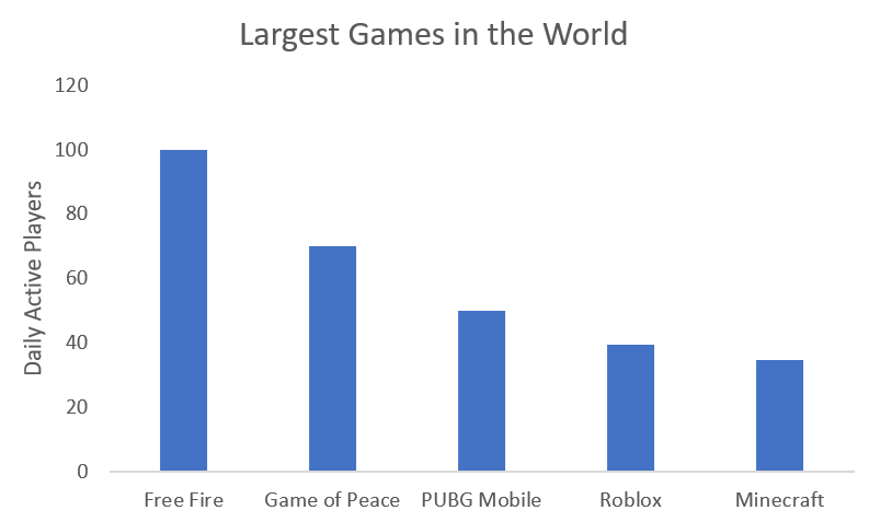 largest games in the world by daily active players