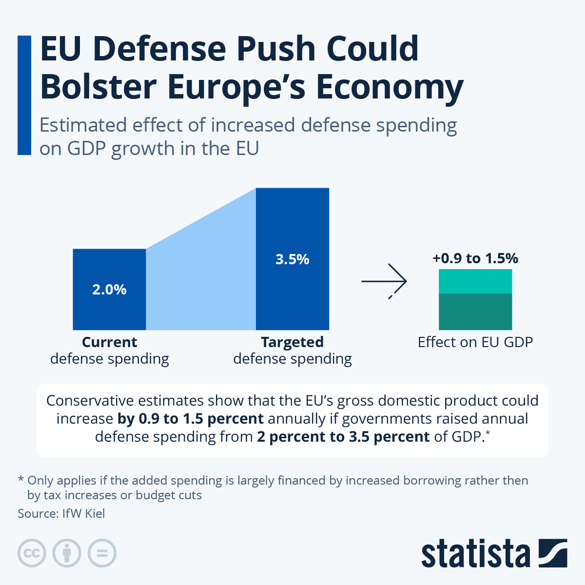 Chart: EU Defense Push Could Bolster Europe's Economy | Statista
