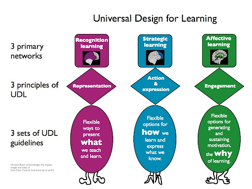 Universal Design For Learning – Office For Faculty Excellence - Montclair  State University