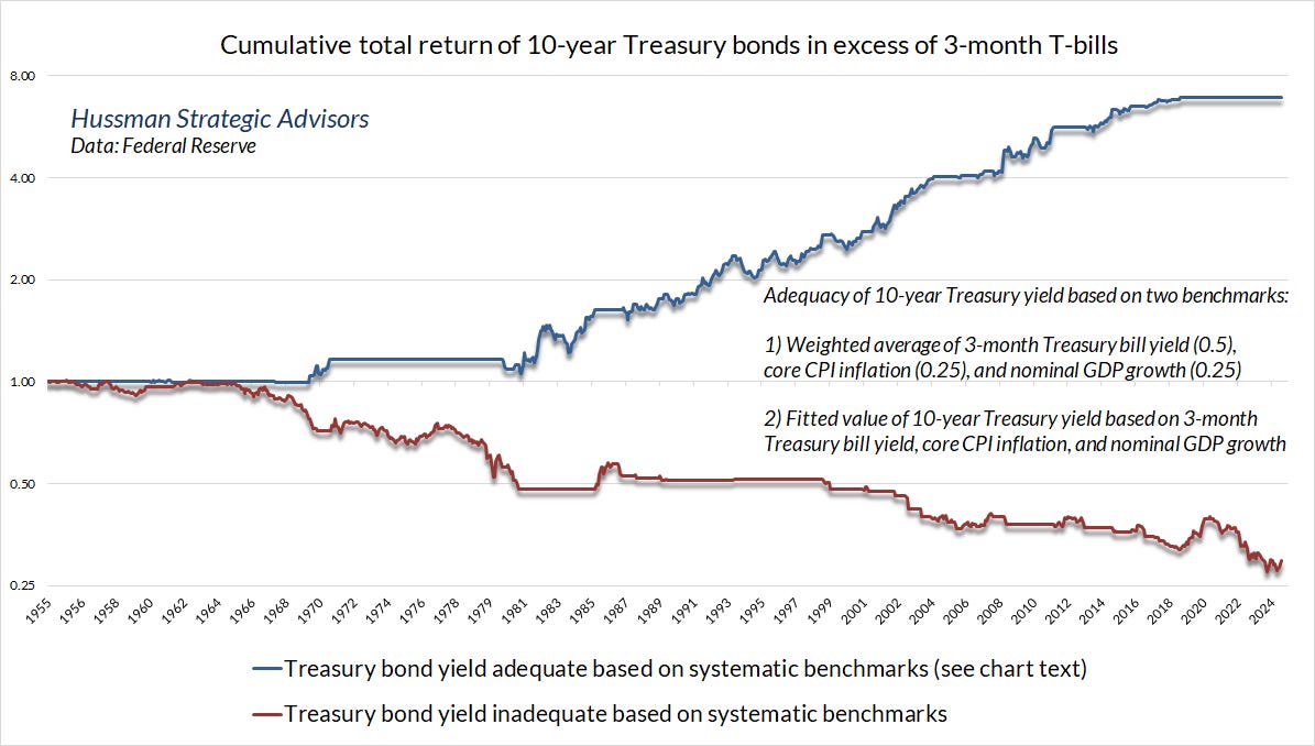 Cumulative Treasury bond returns by yield adequacy (Hussman)