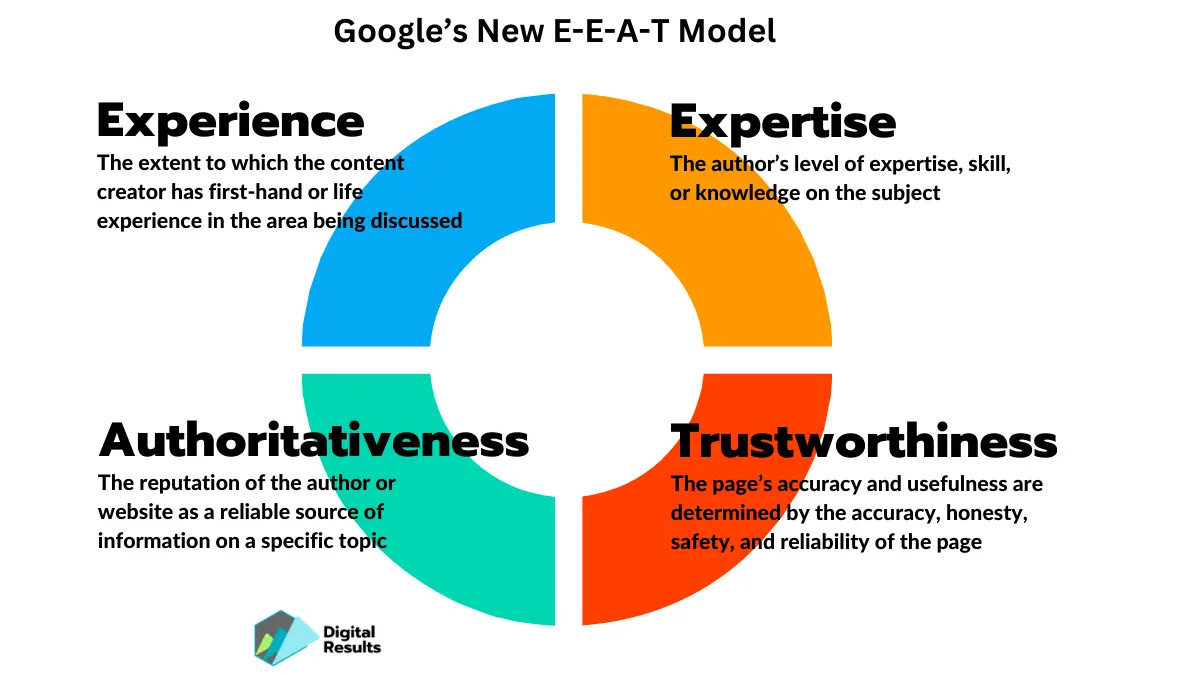 Google's E-E-A-T Google's E-E-A-T