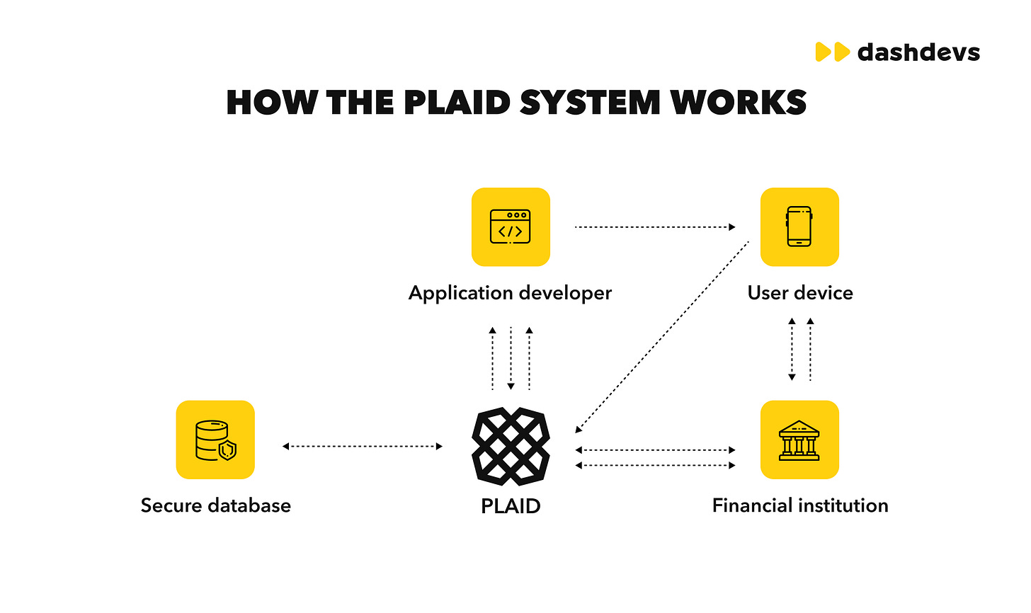 What is Plaid, How It Works, Is It Safe | DashDevs