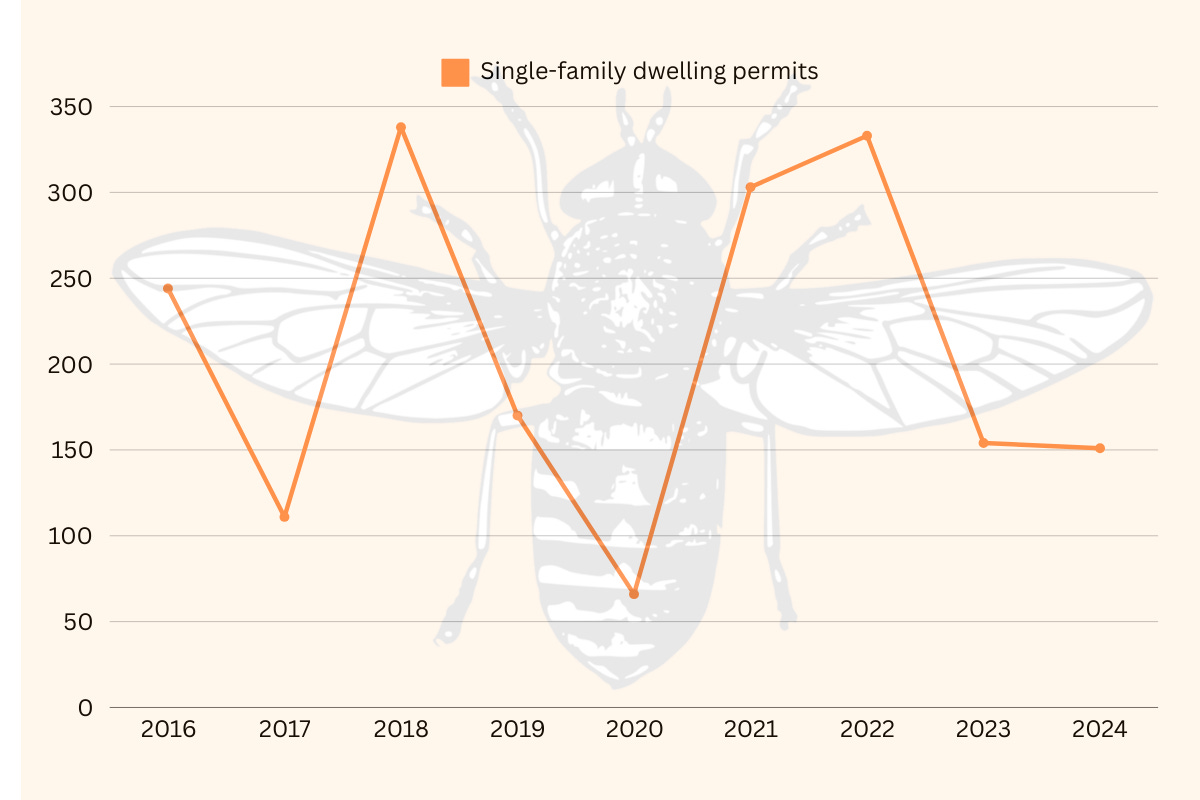 This chart shows the number of single-family dwelling construction permits submitted in Greeley from 2016-24. | Source: City of Greeley