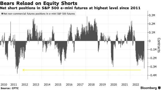 Bears Reload on Equity Shorts | Net short positions in S&P 500 e-mini futures at highest level since 2011