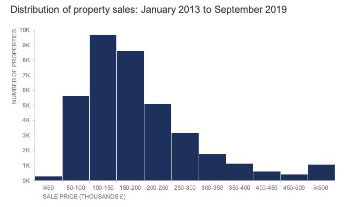 A histogram showing the distribution of residential property sales from January 2013 to September 2019 in Greater Manchester.