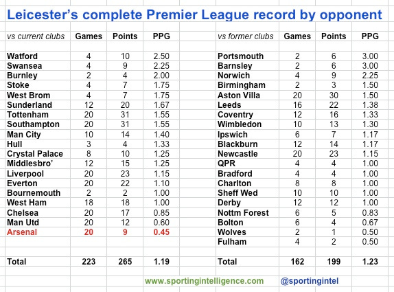 LCFC PL by opponents to 19.8.16