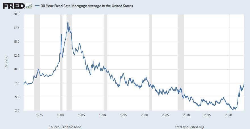 May be an image of text that says 'FRED 20.0 30-Year Fixed Rate Mortgage Average in the United States 17.5 15.0 12.5 10.0 7.5 5.0 2.5 1975 1980 1985 1990 Source: Freddie Mac 1995 2000 2005 2010 2015 2020'