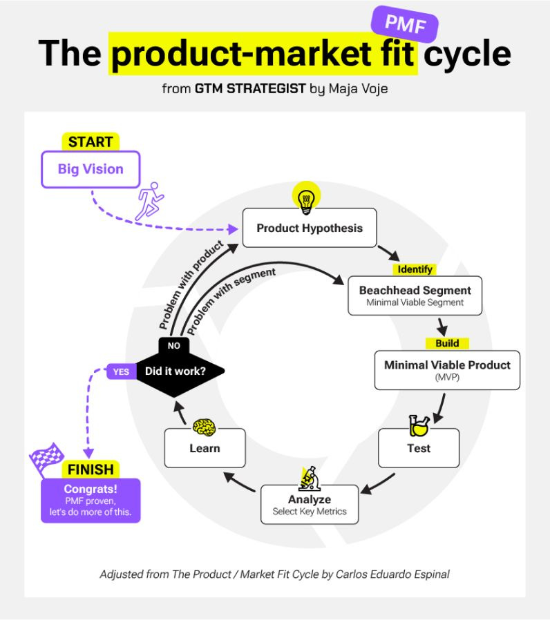 The Product-Market Fit cycle, GTM Strategy