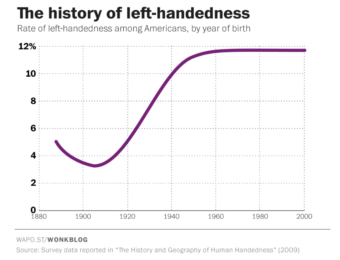 Rate of Left-Handedness in the US: Stigma & Society - Slow ...