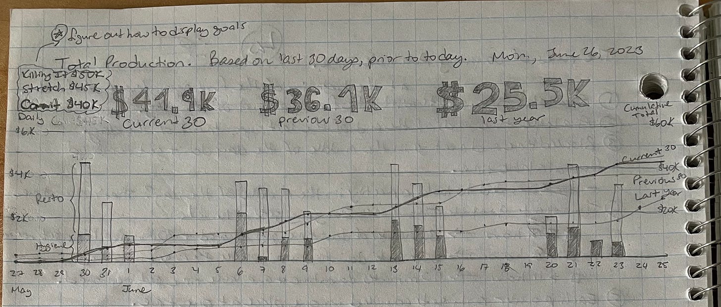 The pencil-on-paper sketch of my graph data. It includes goals and cumulative results at the top for "Current 30", "Previous 30" and "Last Year 30".