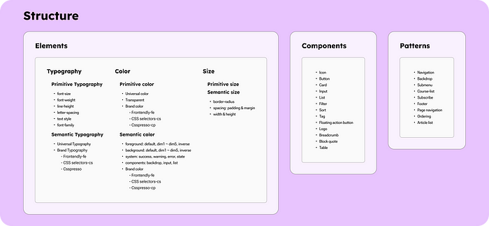 Information Architecture (IA)