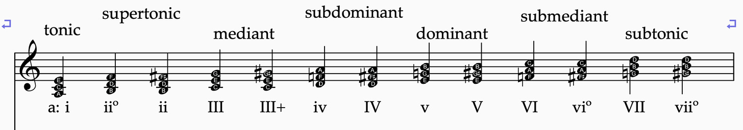 Figure 25. The A minor scale and the diatonic chords in A minor. As you can see since F and G appear both natural and sharp in the scale, so every triad that has a F or G in it can come in two forms.&nbsp;