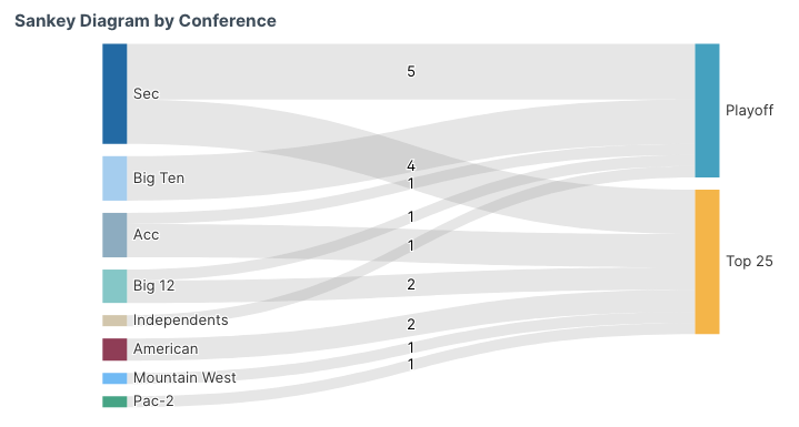 Sankey diagram of college football rankings