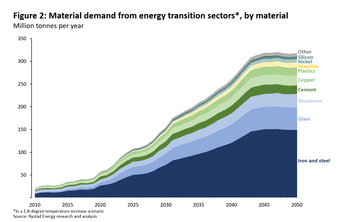 Does the world have enough materials to supply the developments of the 21st  century?