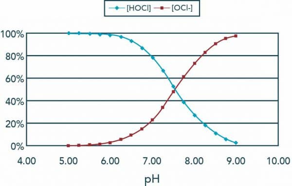 Understanding ORP: Oxidation Reduction Potential