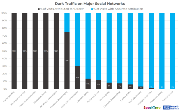 graph of dark traffic on major social networks