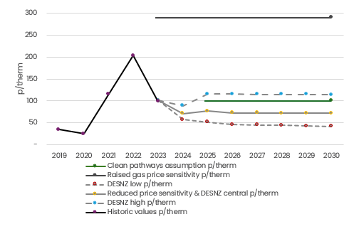 Figure 3 - NESO Gas Price Assumption (p per therm)